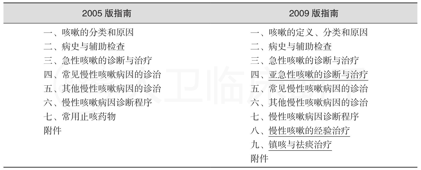 指南规范详情 人卫临床助手 人民卫生出版社